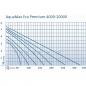 Preview: Oase - Aquamax Eco Premium Serie 4000 - 20000