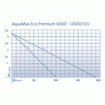 Oase - AquaMax Eco Premium 6.000 - 12.000 / 12 Volt