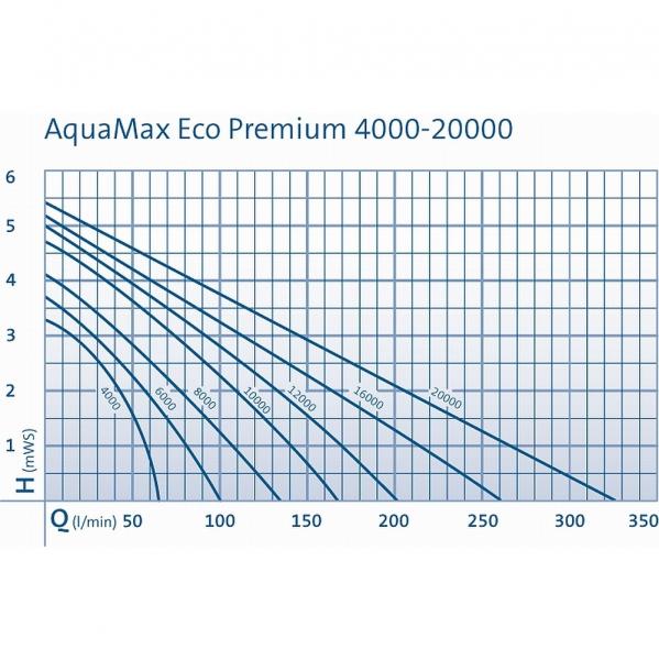 Oase - Aquamax Eco Premium Serie 4000 - 20000